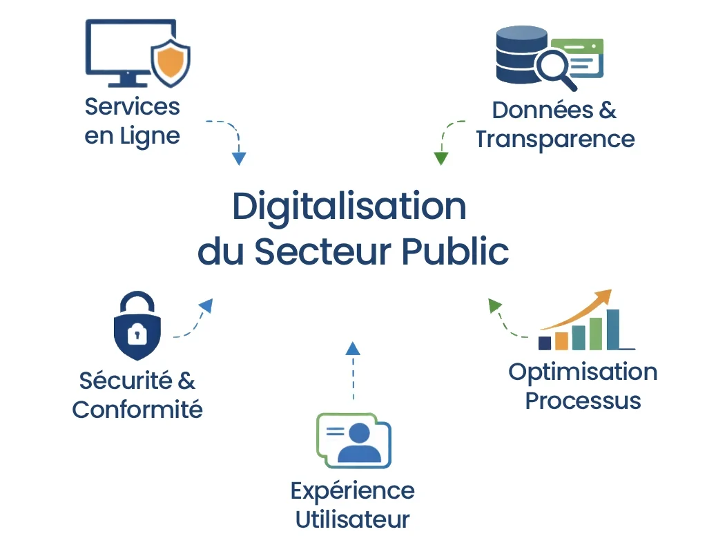 Digitalisation du Secteur Public & e-Government